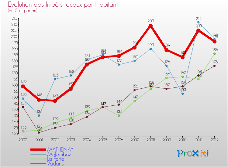 Evolution et montant des impôts locaux par Habitant pour MATHENAY et les communes proches Comparaison des impôts locaux par habitant pour MATHENAY et les communes voisines