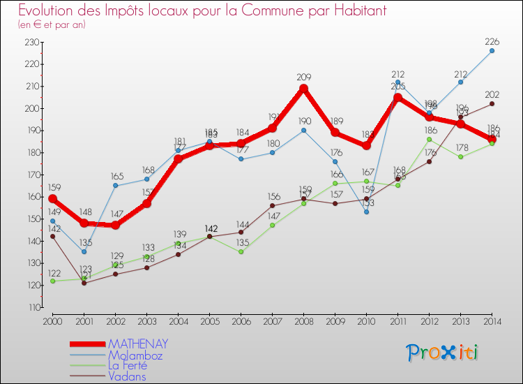Evolution et montant des impôts locaux par Habitant pour MATHENAY et les communes proches de 2000 à 2014 Comparaison des impôts locaux par habitant pour MATHENAY et les communes voisines de 2000 à 2014