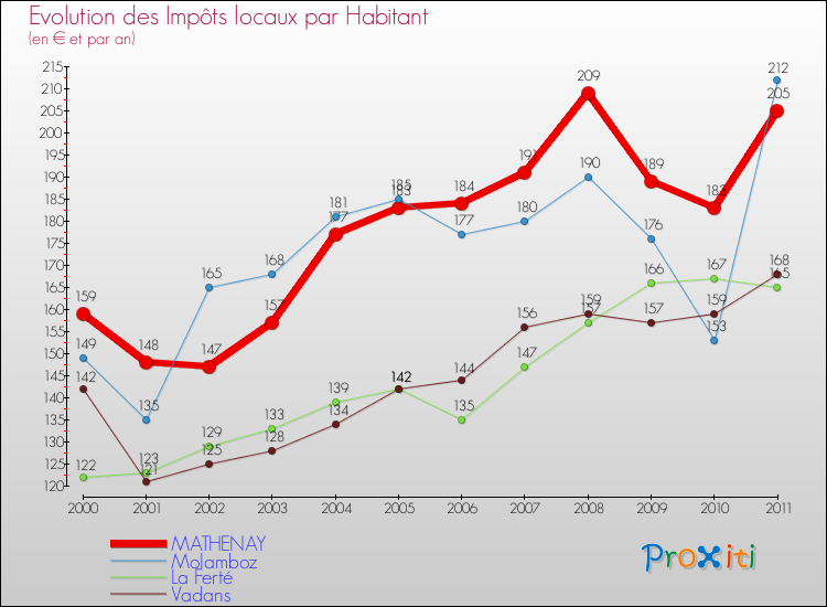 Evolution et montant des impôts locaux par Habitant pour MATHENAY et les communes proches Comparaison des impôts locaux par habitant pour MATHENAY et les communes voisines