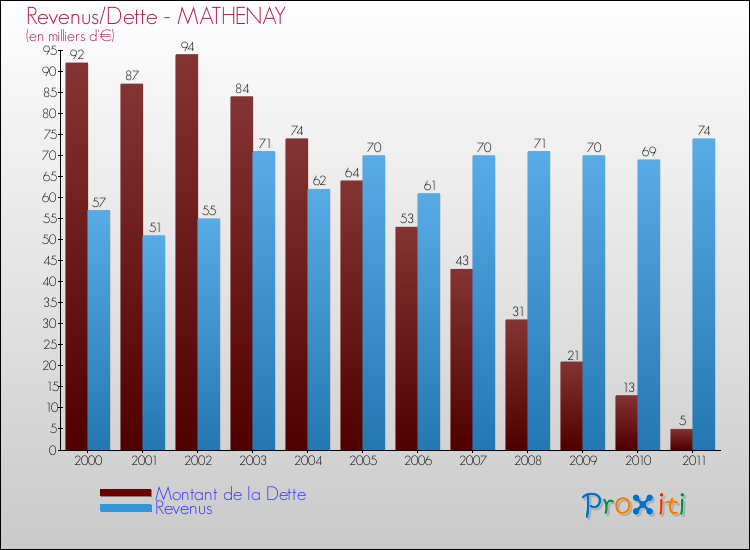 Evolution comparée de la dette et des revenus pour la commune de MATHENAY de 2000 à 2011 Comparaison de la dette et des revenus pour MATHENAY de 2000 à 2011