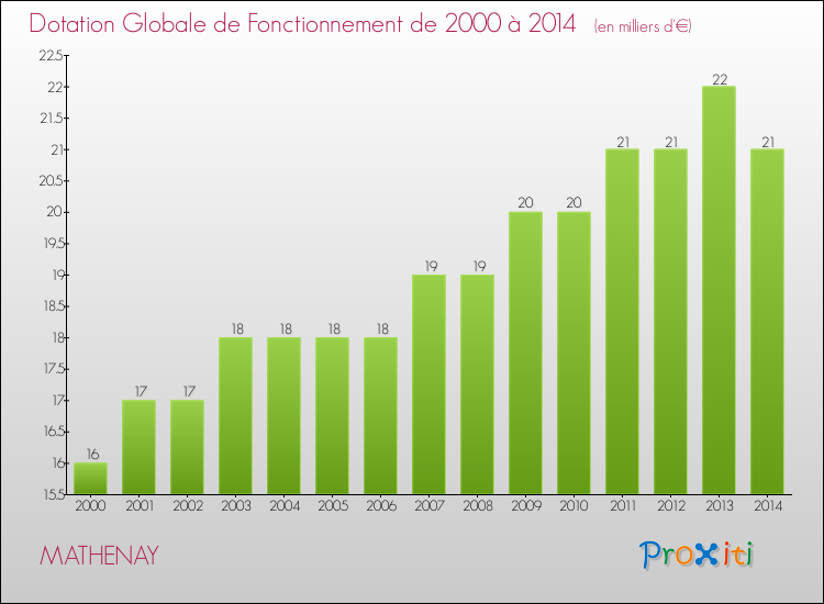 Evolution du montant de la Dotation Globale de Fonctionnement pour la commune de MATHENAY de 2000 à 2014 Evolution du montant de la Dotation Globale de Fonctionnement pour MATHENAY de 2000 à 2014