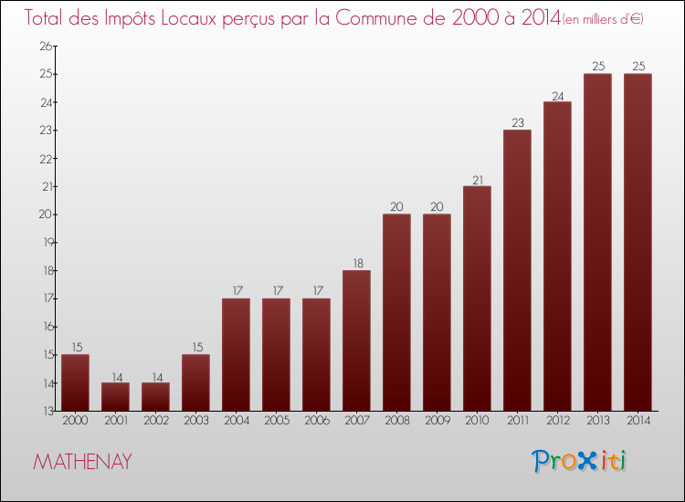 Evolution des Impôts Locaux pour la commune de MATHENAY de 2000 à 2014 Evolution des Impôts Locaux pour MATHENAY de 2000 à 2014