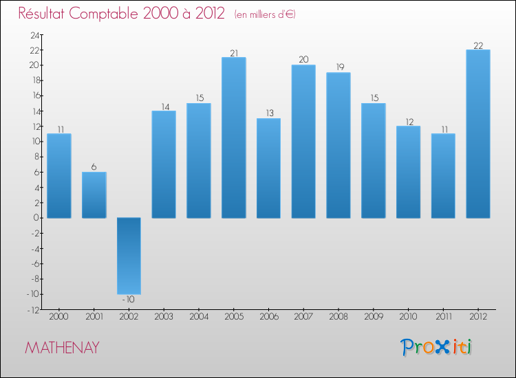 Evolution du résultat comptable pour la commune de MATHENAY de 2000 à 2012 Evolution du résultat comptable pour MATHENAY de 2000 à 2012
