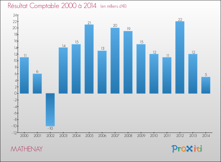 Evolution du résultat comptable pour la commune de MATHENAY de 2000 à 2014 Evolution du résultat comptable pour MATHENAY de 2000 à 2014