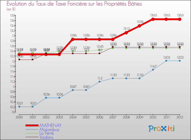 Evolution du taux de la taxe foncière sur le bati pour MATHENAY et les communes proches de 2000 à 2012 Comparaison des taux de taxe foncière sur le bati pour MATHENAY et les communes voisines de 2000 à 2012