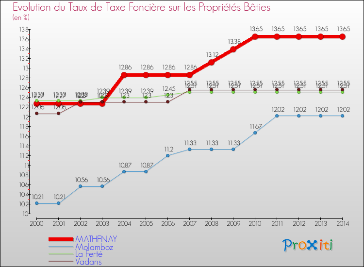 Evolution du taux de la taxe foncière sur le bati pour MATHENAY et les communes proches de 2000 à 2014 Comparaison des taux de taxe foncière sur le bati pour MATHENAY et les communes voisines de 2000 à 2014