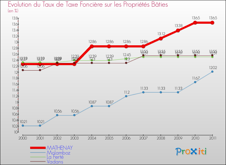 Evolution du taux de la taxe foncière sur le bati pour MATHENAY et les communes proches Comparaison des taux de taxe foncière sur le bati pour MATHENAY et les communes voisines