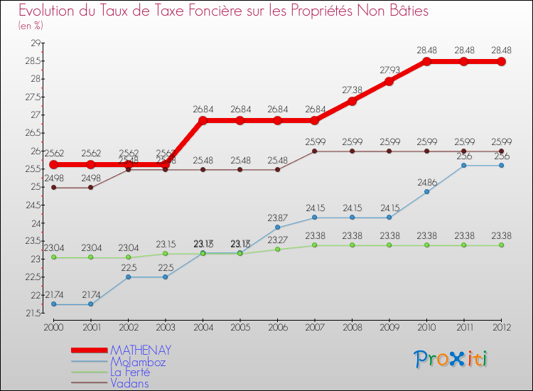 Evolution du taux de la taxe foncière sur les immeubles et terrains non batis pour MATHENAY et les communes proches de 2000 à 2012 Comparaison des taux de la taxe foncière sur les immeubles et terrains non batis pour MATHENAY et les communes voisines de 2000 à 2012