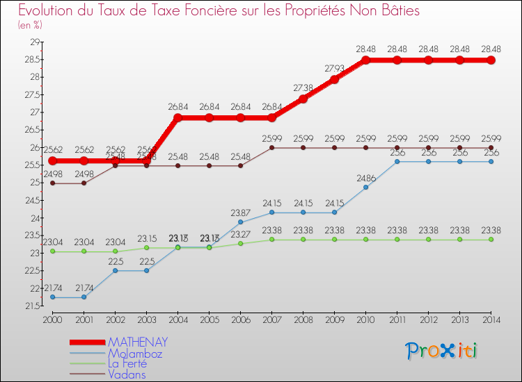 Evolution du taux de la taxe foncière sur les immeubles et terrains non batis pour MATHENAY et les communes proches de 2000 à 2014 Comparaison des taux de la taxe foncière sur les immeubles et terrains non batis pour MATHENAY et les communes voisines de 2000 à 2014