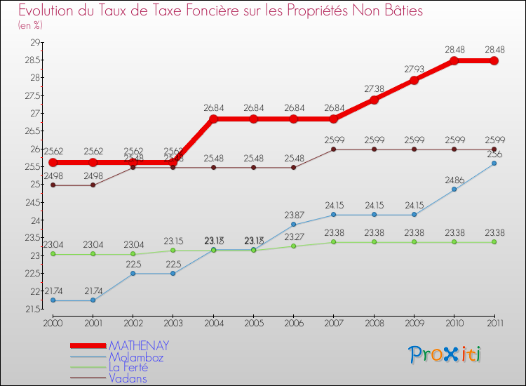 Evolution du taux de la taxe foncière sur les immeubles et terrains non batis pour MATHENAY et les communes proches Comparaison des taux de la taxe foncière sur les immeubles et terrains non batis pour MATHENAY et les communes voisines