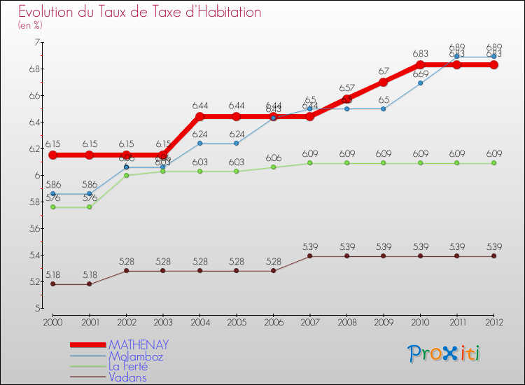 Evolution du taux de la taxe d'habitation pour MATHENAY et les communes proches Comparaison des taux de la taxe d'habitation pour MATHENAY et les communes voisines