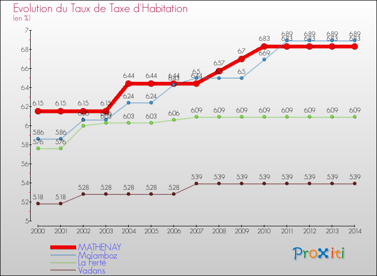 Evolution du taux de la taxe d'habitation pour MATHENAY et les communes proches de 2000 à 2014 Comparaison des taux de la taxe d'habitation pour MATHENAY et les communes voisines de 2000 à 2014