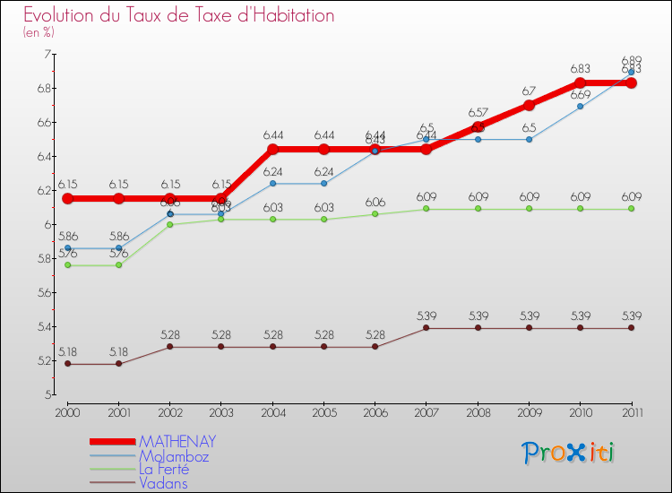 Evolution du taux de la taxe d'habitation pour MATHENAY et les communes proches Comparaison des taux de la taxe d'habitation pour MATHENAY et les communes voisines