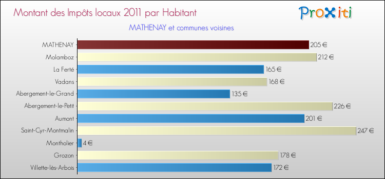 Montant des impôts locaux par Habitant pour MATHENAY et les communes proches Comparaison des impôts locaux par habitant pour MATHENAY et les communes voisines