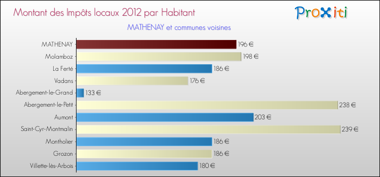 Montant des impôts locaux par Habitant pour MATHENAY et les communes proches Comparaison des impôts locaux par habitant pour MATHENAY et les communes voisines