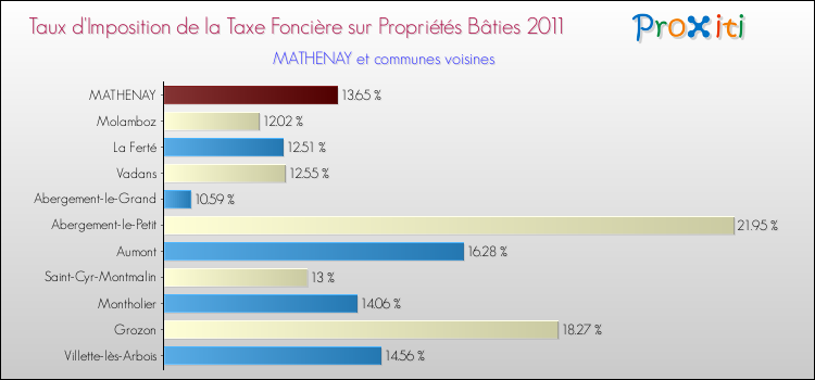 Taux d'imposition de la taxe foncière sur le bati 2011 pour MATHENAY et les communes proches Comparaison des taux d'imposition de la taxe foncière sur le bati 2011 pour MATHENAY et les communes voisines