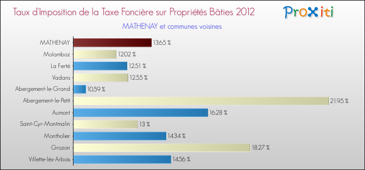 Taux d'imposition de la taxe foncière sur le bati 2012 pour MATHENAY et les communes proches Comparaison des taux d'imposition de la taxe foncière sur le bati 2012 pour MATHENAY et les communes voisines