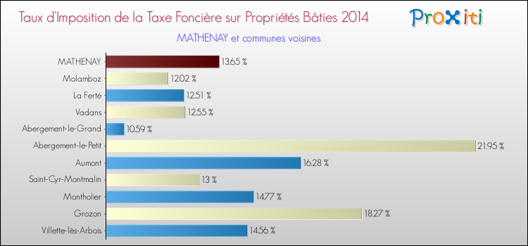 Taux d'imposition de la taxe foncière sur le bati 2014 pour MATHENAY et les communes proches Comparaison des taux d'imposition de la taxe foncière sur le bati 2014 pour MATHENAY et les communes voisines