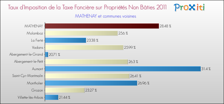 Taux d'imposition de la taxe foncière sur les immeubles et terrains non batis 2011 pour MATHENAY et les communes proches Comparaison des taux d'imposition de la taxe foncière sur les immeubles et terrains non batis 2011 pour MATHENAY et les communes voisines