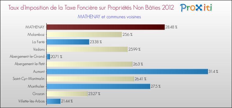 Taux d'imposition de la taxe foncière sur les immeubles et terrains non batis 2012 pour MATHENAY et les communes proches Comparaison des taux d'imposition de la taxe foncière sur les immeubles et terrains non batis 2012 pour MATHENAY et les communes voisines