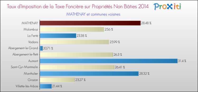 Taux d'imposition de la taxe foncière sur les immeubles et terrains non batis 2014 pour MATHENAY et les communes proches Comparaison des taux d'imposition de la taxe foncière sur les immeubles et terrains non batis 2014 pour MATHENAY et les communes voisines
