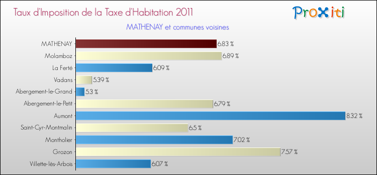 Taux d'imposition de la taxe d'habitation 2011 pour MATHENAY et les communes proches Comparaison des taux d'imposition de la taxe d'habitation 2011 pour MATHENAY et les communes voisines