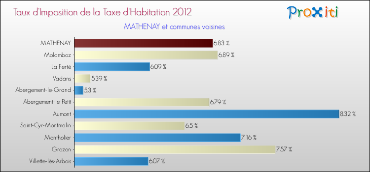 Taux d'imposition de la taxe d'habitation 2012 pour MATHENAY et les communes proches Comparaison des taux d'imposition de la taxe d'habitation 2012 pour MATHENAY et les communes voisines