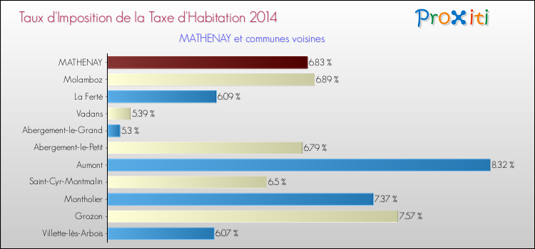 Taux d'imposition de la taxe d'habitation 2014 pour MATHENAY et les communes proches Comparaison des taux d'imposition de la taxe d'habitation 2014 pour MATHENAY et les communes voisines