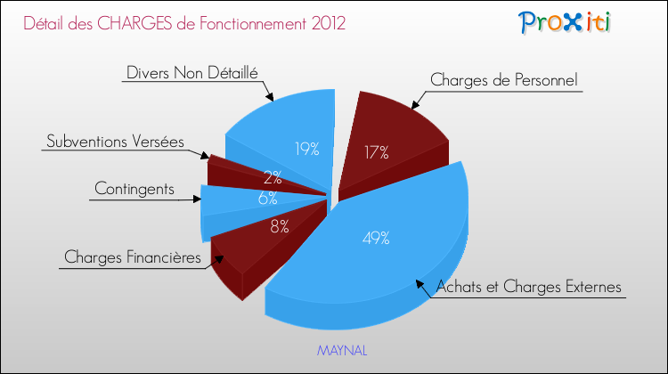 Décomposition des Charges de Fonctionnement 2012 de la commune de MAYNAL Charges de Fonctionnement 2012 pour la commune de MAYNAL