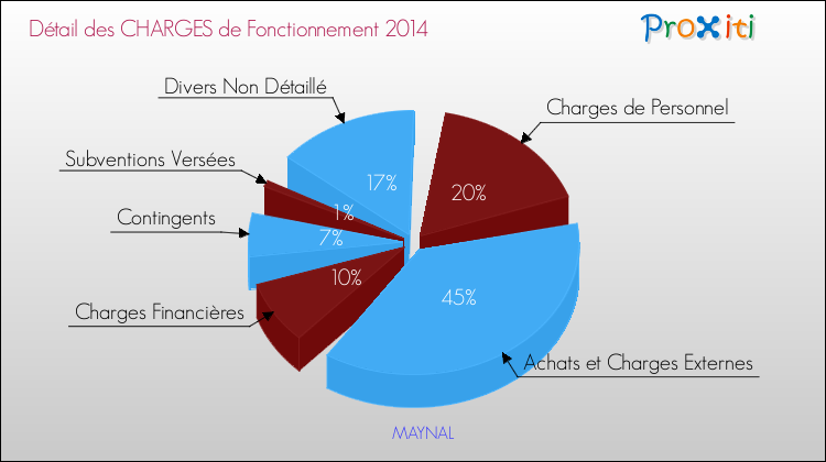 Décomposition des Charges de Fonctionnement 2014 de la commune de MAYNAL Charges de Fonctionnement 2014 pour la commune de MAYNAL