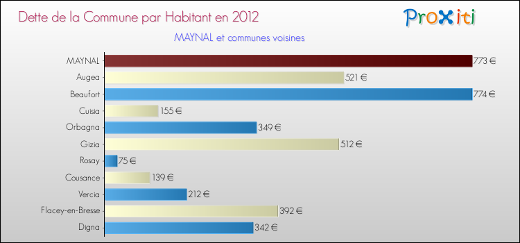 Dette par habitant de la commune en 2012 pour MAYNAL et les communes proches Comparaison de la dette par habitant de la commune en 2012 pour MAYNAL et les communes voisines