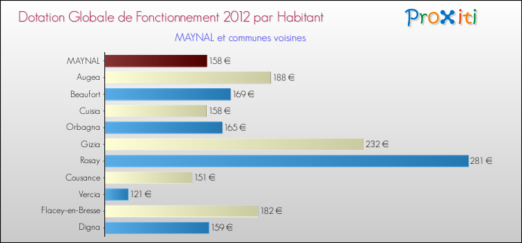 Montant des dotations globales de fonctionnement DGF par Habitant pour MAYNAL et les communes proches Comparaison des des dotations globales de fonctionnement DGF par habitant pour MAYNAL et les communes voisines