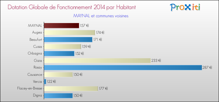 Montant des dotations globales de fonctionnement DGF par Habitant pour MAYNAL et les communes proches en 2014. Comparaison des des dotations globales de fonctionnement DGF par habitant pour MAYNAL et les communes voisines en 2014.