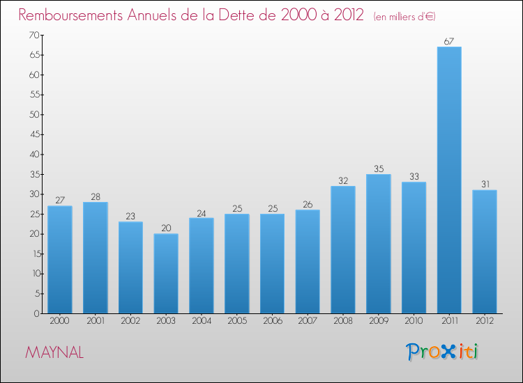 Evolution de l'annuité de la dette pour la commune de MAYNAL de 2000 à 2012 Annuités de la dette pour MAYNAL de 2000 à 2012