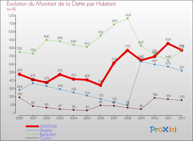 Evolution de la dette par habitant pour la commune de MAYNAL et les communes proches de 2000 à 2012 Comparaison de la dette par habitant pour MAYNAL et les communes voisines de 2000 à 2012