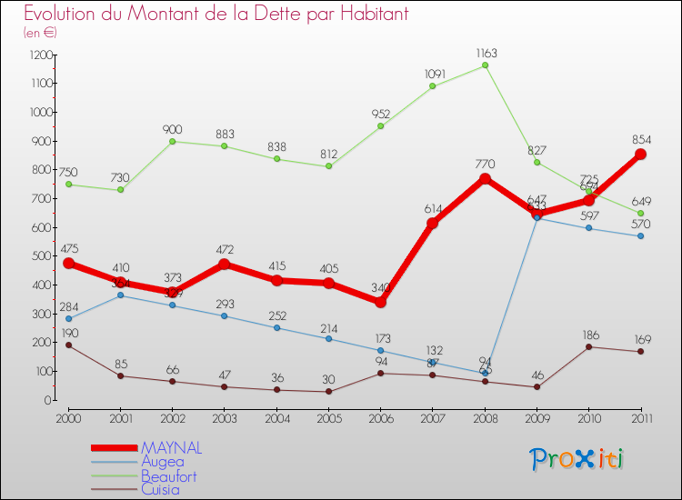Evolution de la dette par habitant pour la commune de MAYNAL et les communes proches Comparaison de la dette par habitant pour MAYNAL et les communes voisines