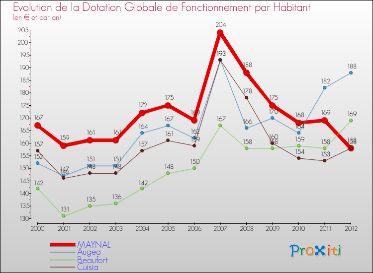 Evolution et montant de la dotation globale de fonctionnement par Habitant pour MAYNAL et les communes proches Comparaison des dotations globales de fonctionnement par habitant pour MAYNAL et les communes voisines