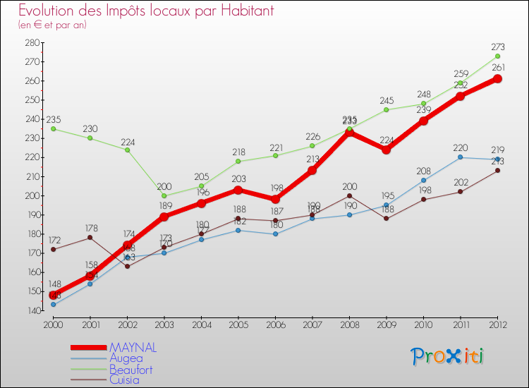 Evolution et montant des impôts locaux par Habitant pour MAYNAL et les communes proches Comparaison des impôts locaux par habitant pour MAYNAL et les communes voisines