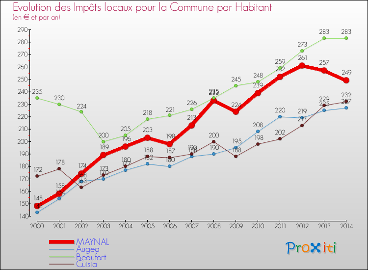 Evolution et montant des impôts locaux par Habitant pour MAYNAL et les communes proches de 2000 à 2014 Comparaison des impôts locaux par habitant pour MAYNAL et les communes voisines de 2000 à 2014