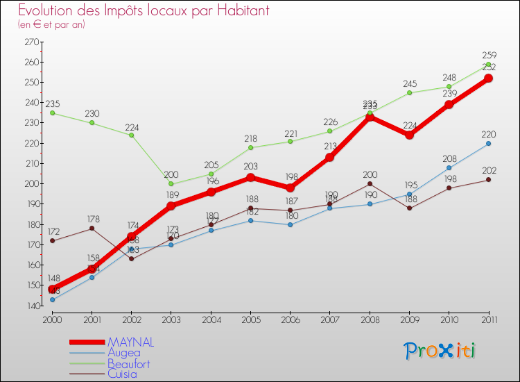 Evolution et montant des impôts locaux par Habitant pour MAYNAL et les communes proches Comparaison des impôts locaux par habitant pour MAYNAL et les communes voisines