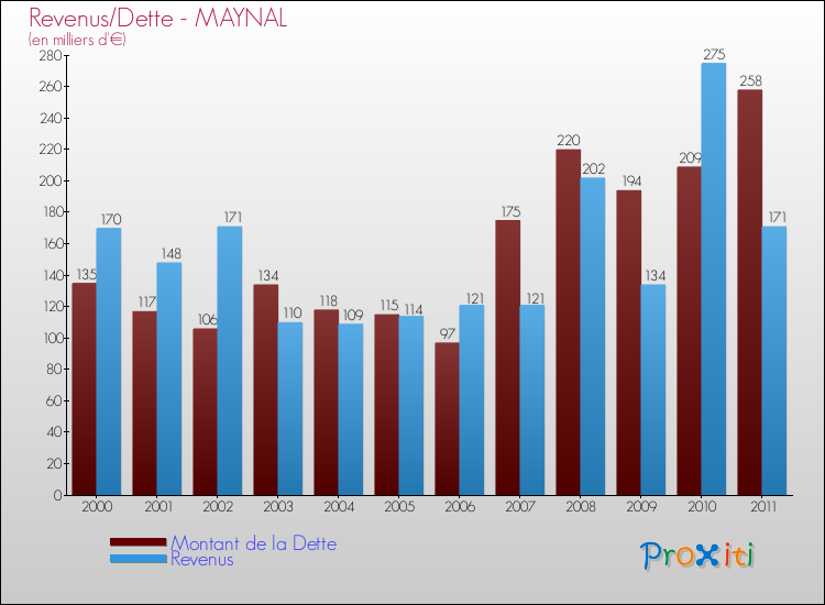 Evolution comparée de la dette et des revenus pour la commune de MAYNAL de 2000 à 2011 Comparaison de la dette et des revenus pour MAYNAL de 2000 à 2011