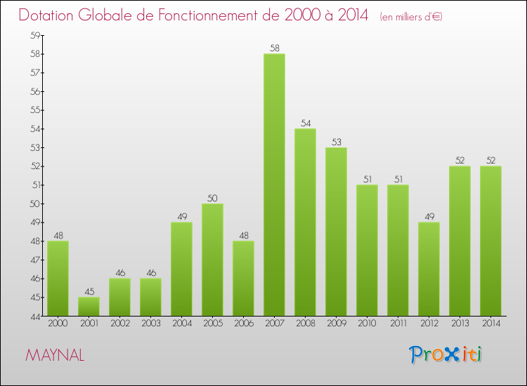 Evolution du montant de la Dotation Globale de Fonctionnement pour la commune de MAYNAL de 2000 à 2014 Evolution du montant de la Dotation Globale de Fonctionnement pour MAYNAL de 2000 à 2014