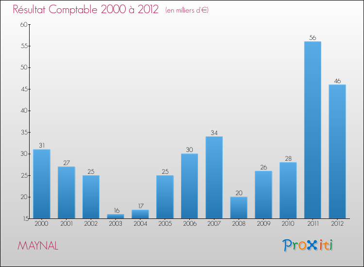Evolution du résultat comptable pour la commune de MAYNAL de 2000 à 2012 Evolution du résultat comptable pour MAYNAL de 2000 à 2012
