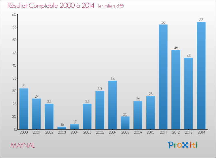 Evolution du résultat comptable pour la commune de MAYNAL de 2000 à 2014 Evolution du résultat comptable pour MAYNAL de 2000 à 2014