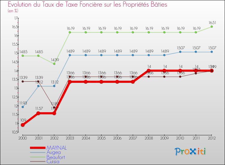 Evolution du taux de la taxe foncière sur le bati pour MAYNAL et les communes proches de 2000 à 2012 Comparaison des taux de taxe foncière sur le bati pour MAYNAL et les communes voisines de 2000 à 2012