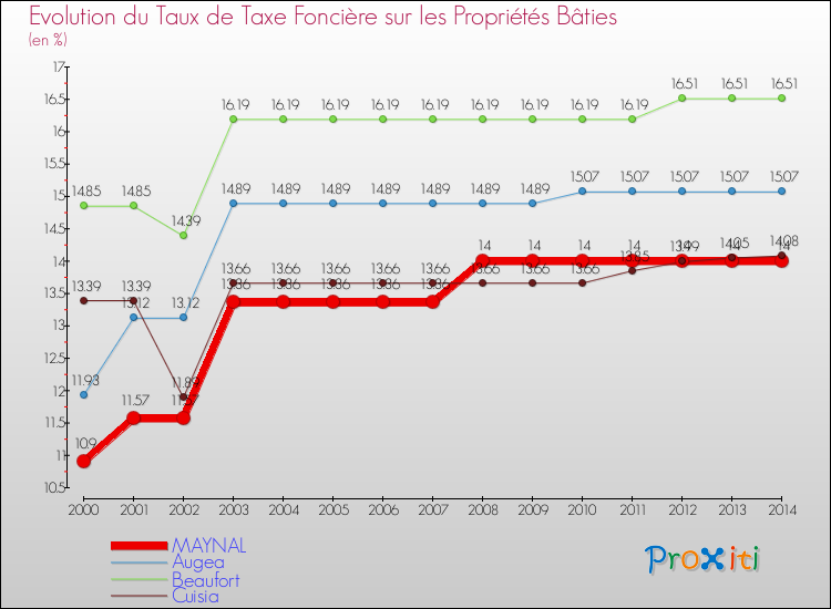 Evolution du taux de la taxe foncière sur le bati pour MAYNAL et les communes proches de 2000 à 2014 Comparaison des taux de taxe foncière sur le bati pour MAYNAL et les communes voisines de 2000 à 2014