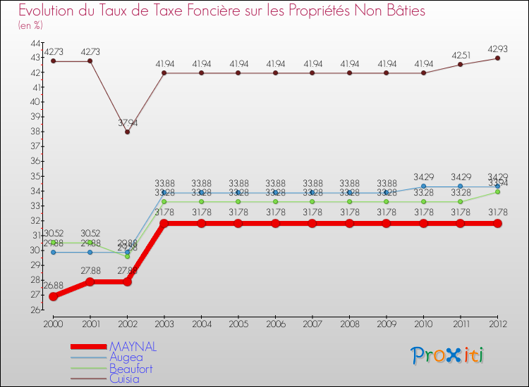 Evolution du taux de la taxe foncière sur les immeubles et terrains non batis pour MAYNAL et les communes proches de 2000 à 2012 Comparaison des taux de la taxe foncière sur les immeubles et terrains non batis pour MAYNAL et les communes voisines de 2000 à 2012