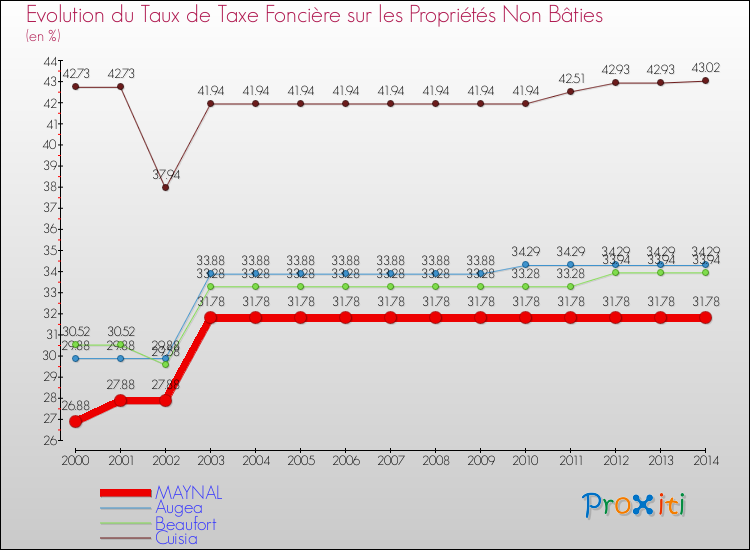 Evolution du taux de la taxe foncière sur les immeubles et terrains non batis pour MAYNAL et les communes proches de 2000 à 2014 Comparaison des taux de la taxe foncière sur les immeubles et terrains non batis pour MAYNAL et les communes voisines de 2000 à 2014