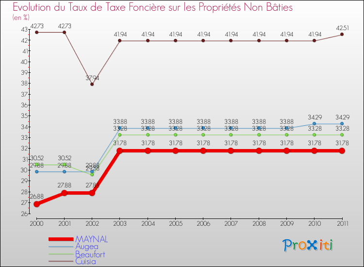 Evolution du taux de la taxe foncière sur les immeubles et terrains non batis pour MAYNAL et les communes proches Comparaison des taux de la taxe foncière sur les immeubles et terrains non batis pour MAYNAL et les communes voisines