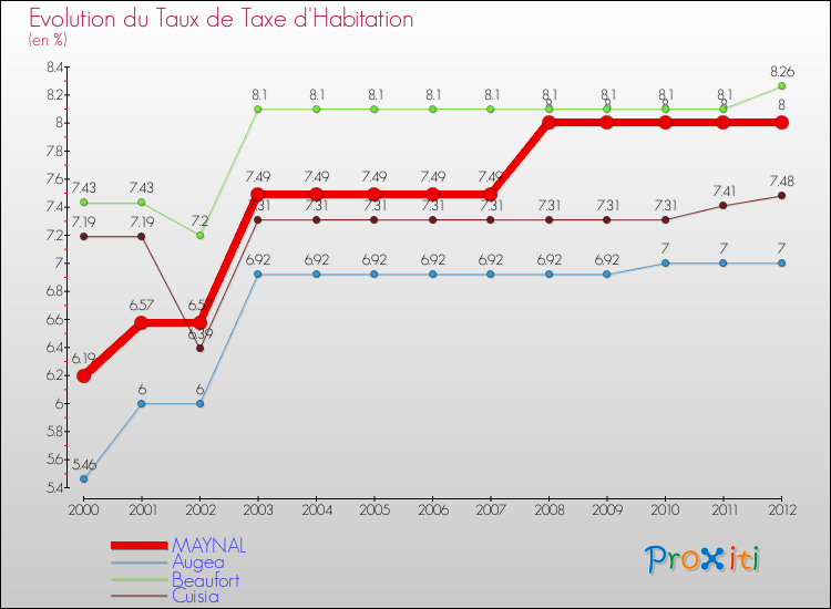 Evolution du taux de la taxe d'habitation pour MAYNAL et les communes proches Comparaison des taux de la taxe d'habitation pour MAYNAL et les communes voisines
